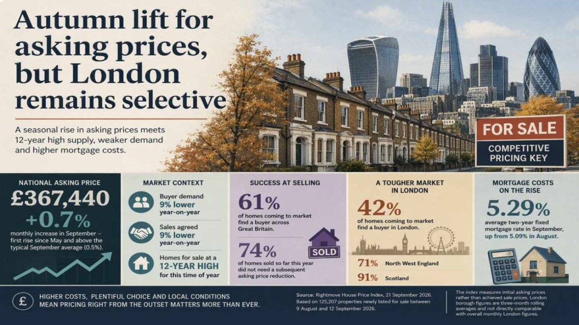 London terraced houses and skyline illustrating rising asking prices, increased supply and a more selective property market.